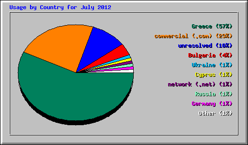 Usage by Country for July 2012