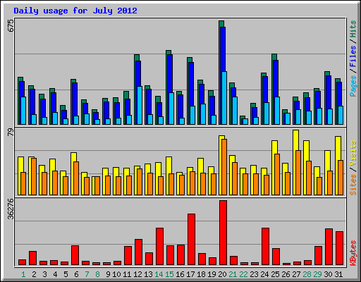 Daily usage for July 2012