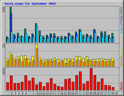 Daily usage for September 2019