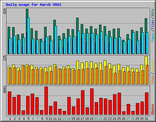 Daily usage for March 2021