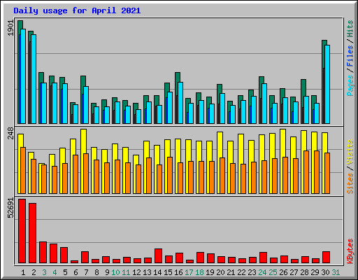 Daily usage for April 2021