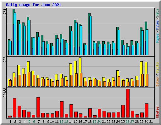 Daily usage for June 2021
