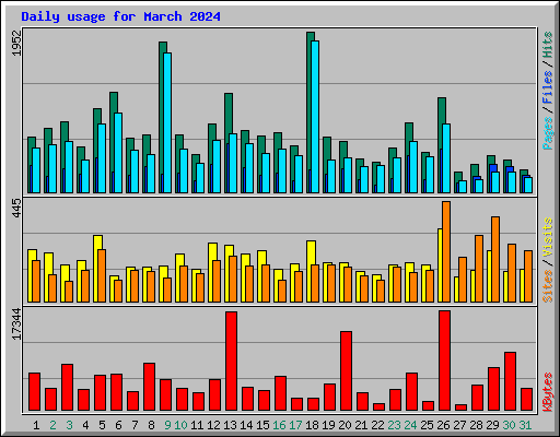 Daily usage for March 2024