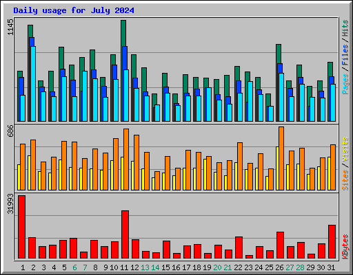 Daily usage for July 2024
