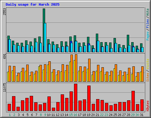 Daily usage for March 2025