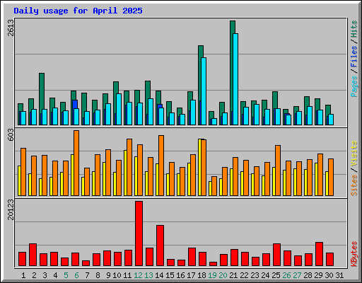 Daily usage for April 2025