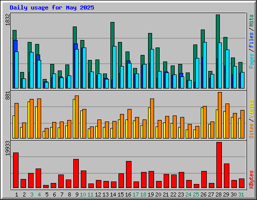 Daily usage for May 2025