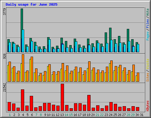Daily usage for June 2025