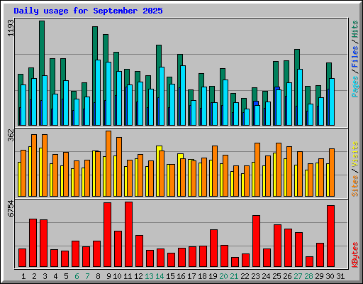Daily usage for September 2025