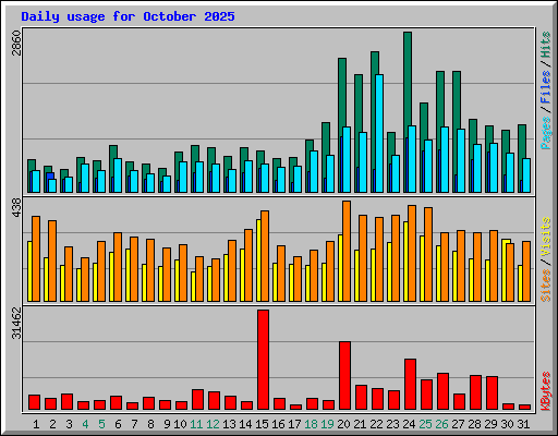 Daily usage for October 2025
