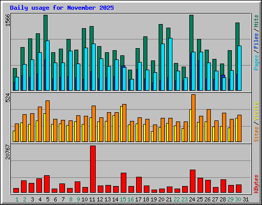 Daily usage for November 2025