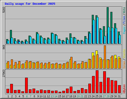 Daily usage for December 2025