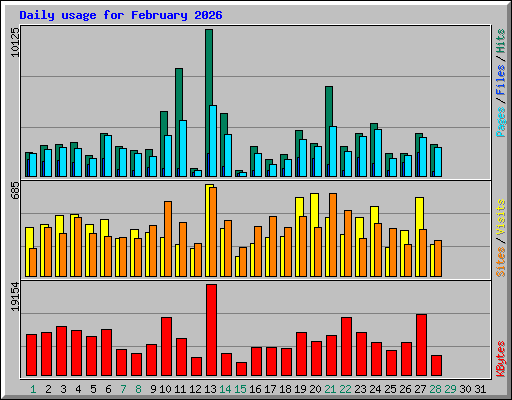 Daily usage for February 2026