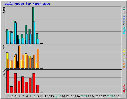 Daily usage for March 2026