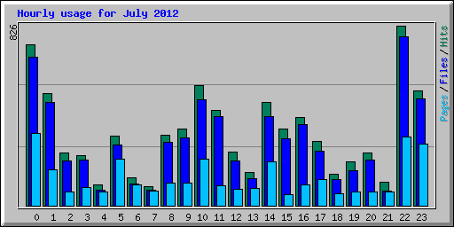Hourly usage for July 2012