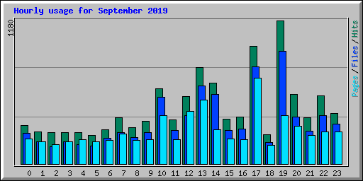 Hourly usage for September 2019