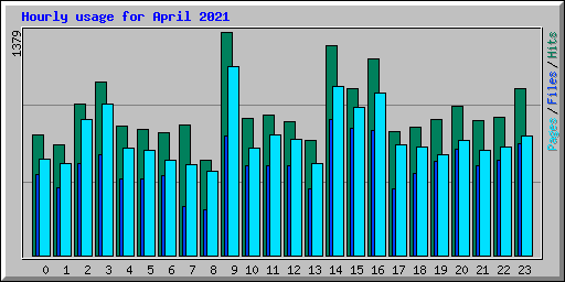 Hourly usage for April 2021