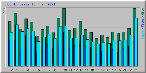Hourly usage for May 2021