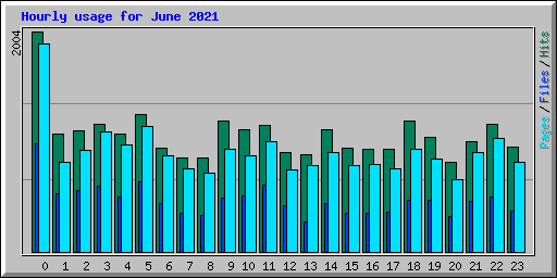 Hourly usage for June 2021