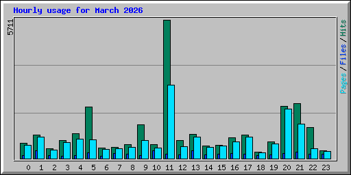 Hourly usage for March 2026