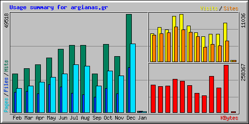 Usage summary for argianas.gr